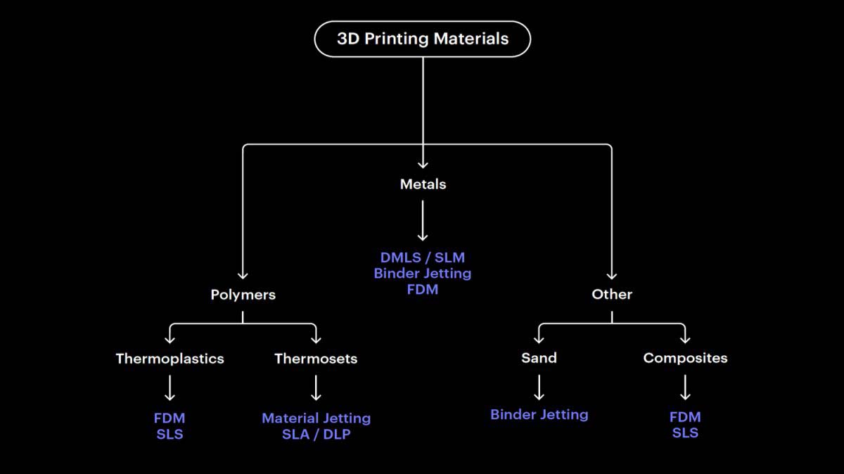3D Printed Material classification, Illustration by 3dhubs