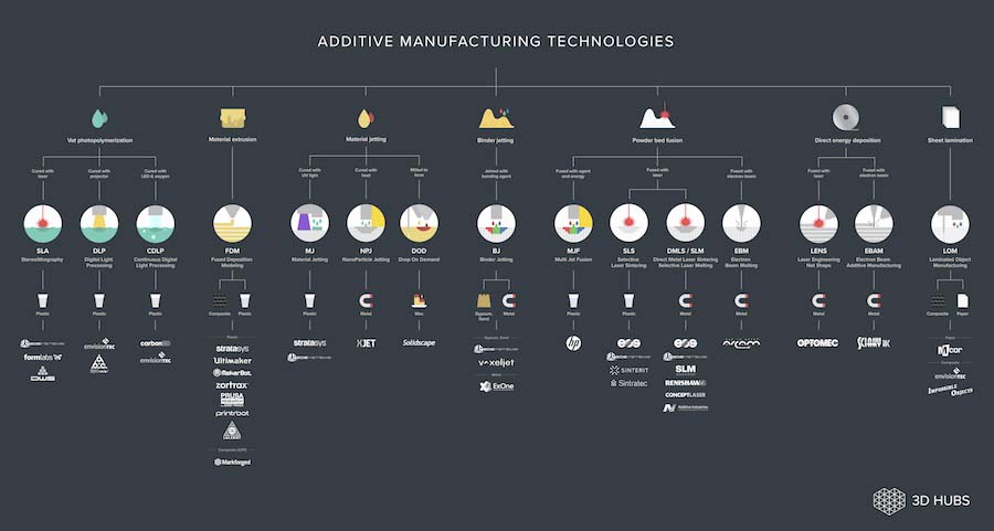 3D Printing Techinques, Illustration by 3dhubs