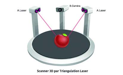 Laser Triangulation based