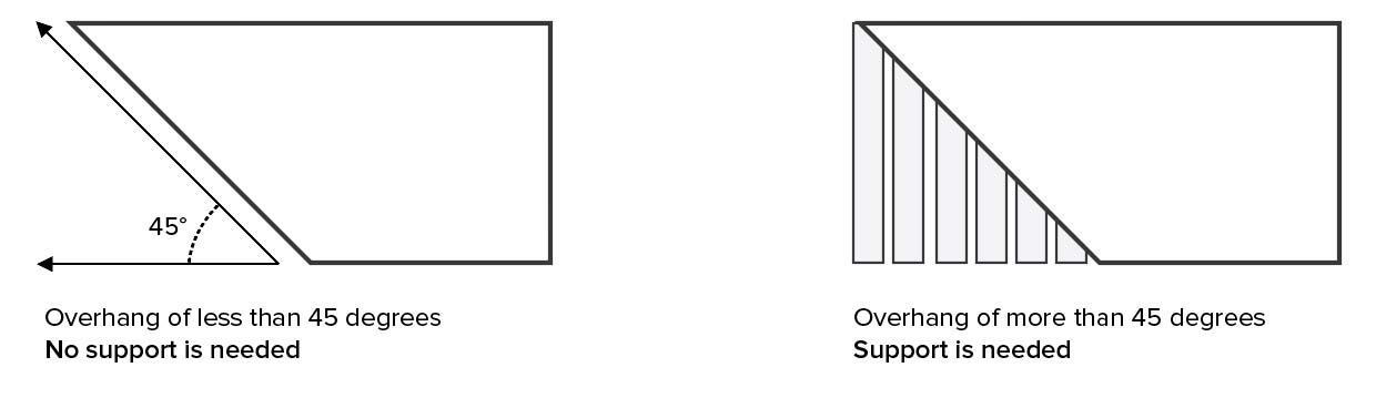 Support Material requirement- illustration by 3dhubs