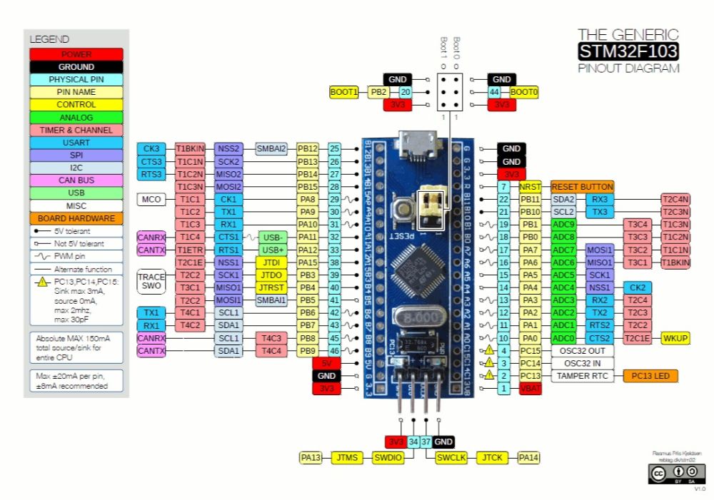Blue Pill Development board Pinout by Rick Kimball