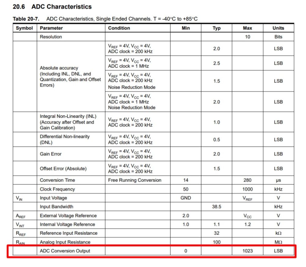 ADC Characteristics