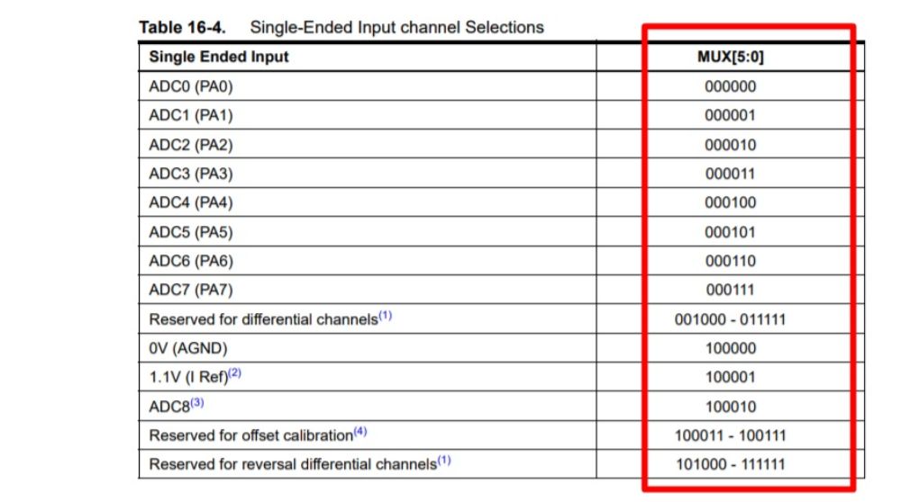 ADC Characteristics