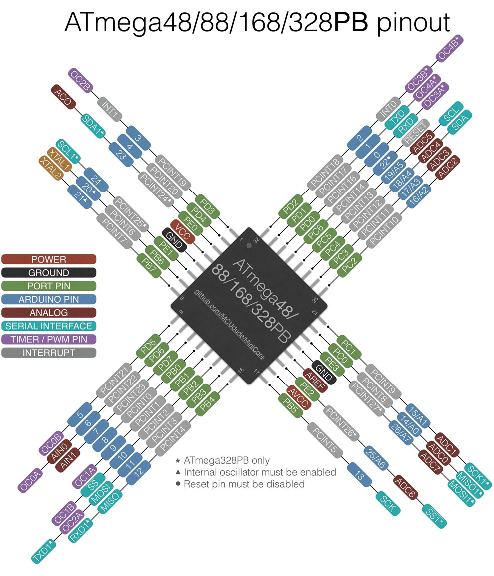 Pinout for the Atmega328p (MiniCore)- Illustration by MCUdude