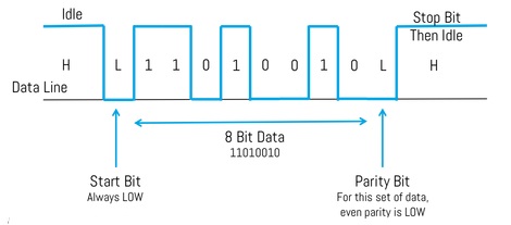 Asynchronous data transfer timing diagram - Source