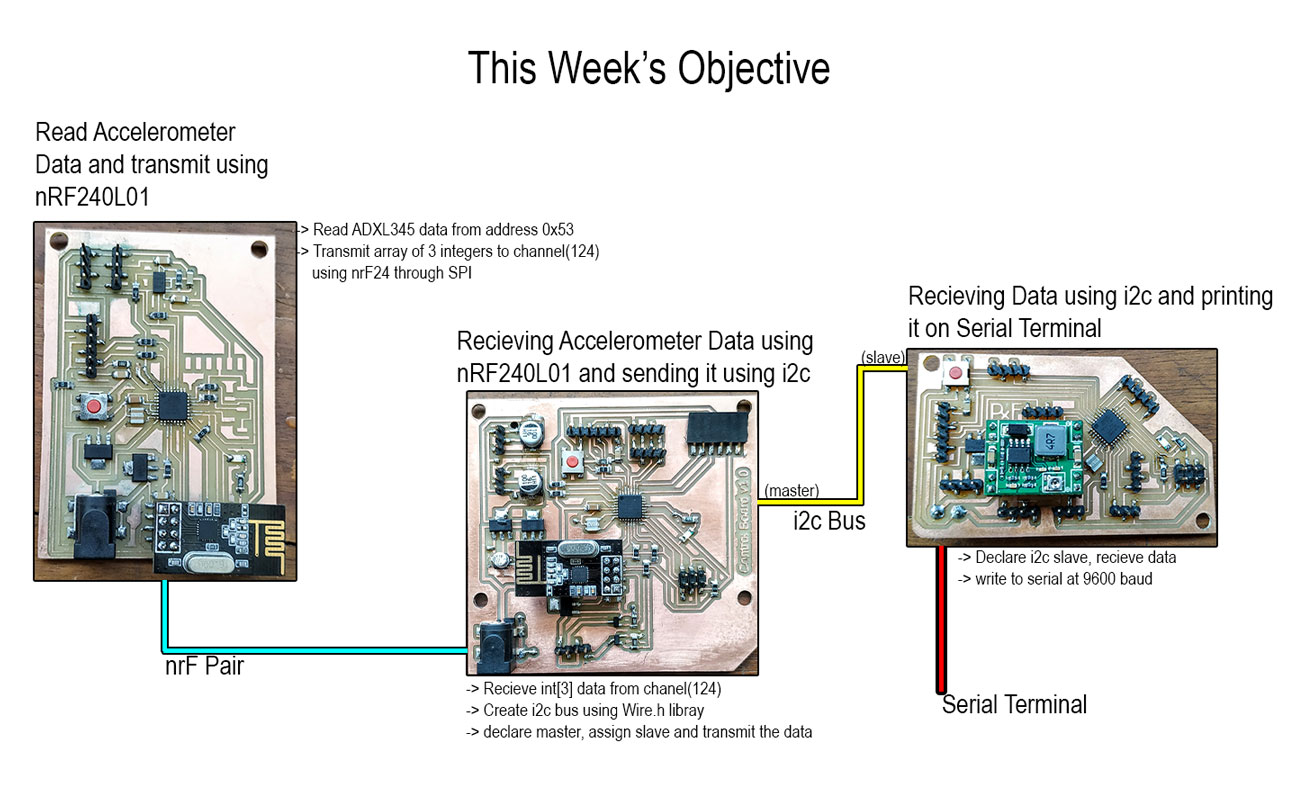 Third Objective
