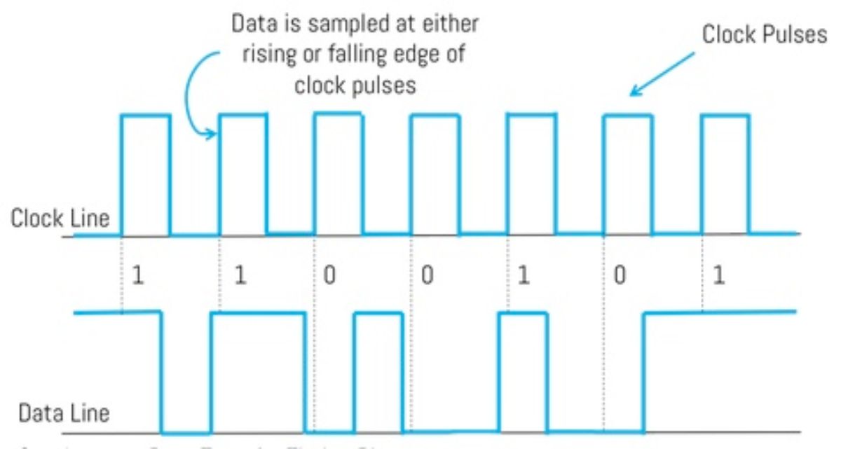 Synchronous data transfer timing diagram - Source