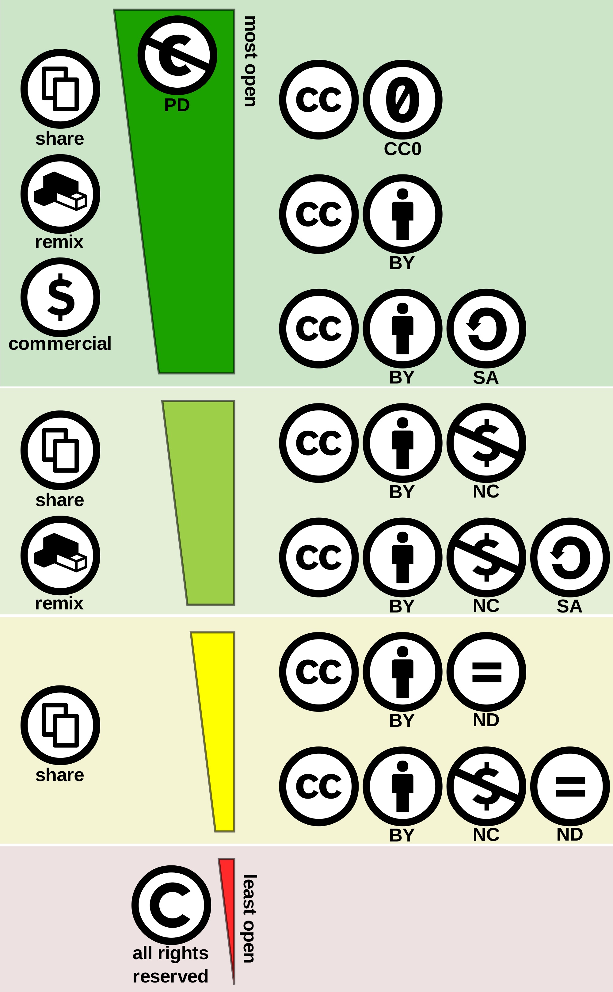 Creative Commons license spectrum- illustration by Commonwealth Learning