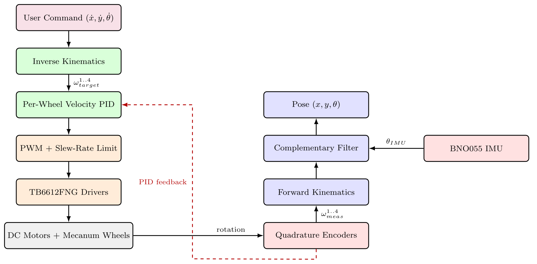 Firmware control-flow diagram