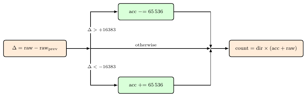 Encoder overflow correction logic