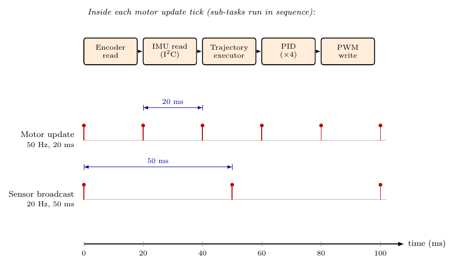 Firmware main-loop timing