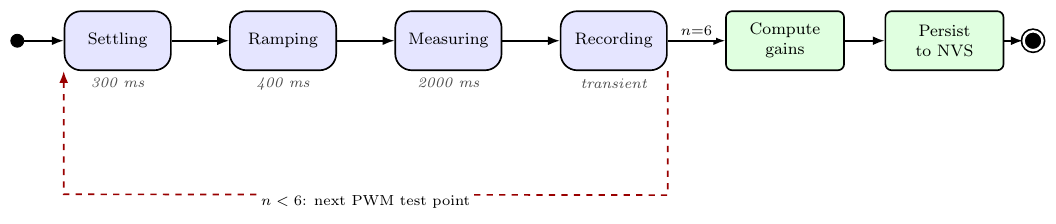 Motor calibration state machine