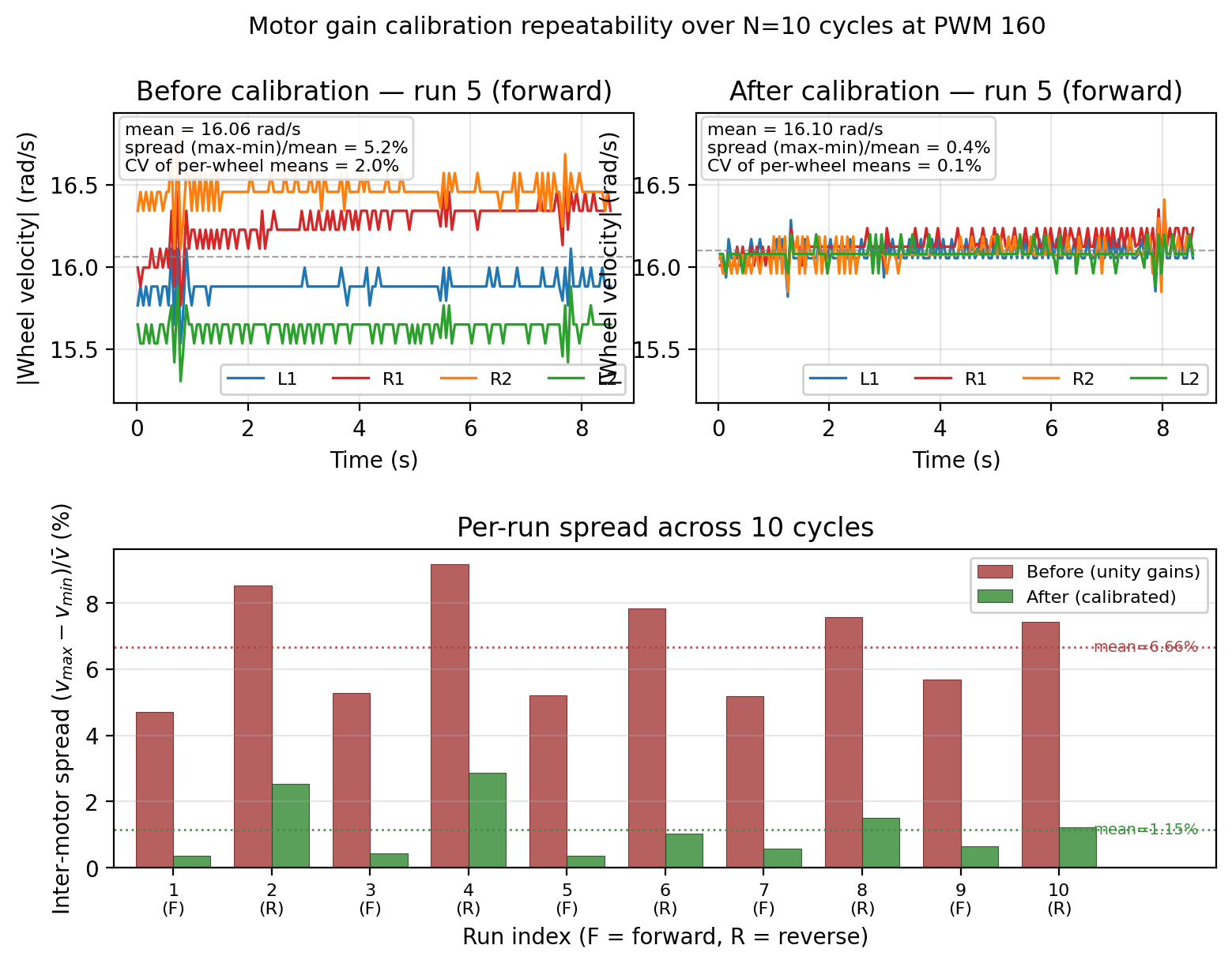 Motor gain calibration repeatability