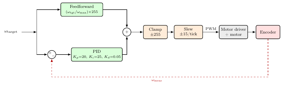 Per-wheel velocity PID control loop