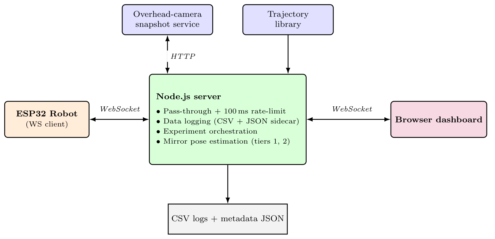 Server-side pipeline