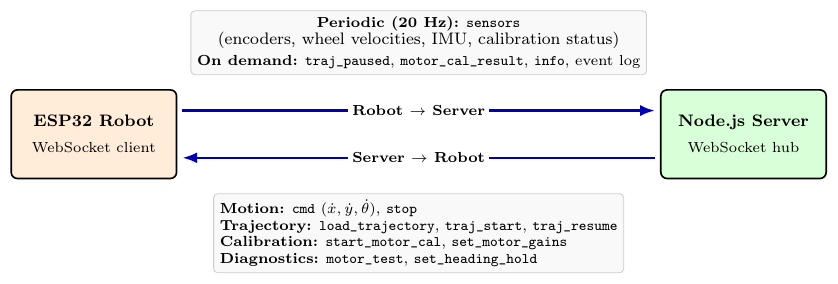 WebSocket messages between Robot and Server
